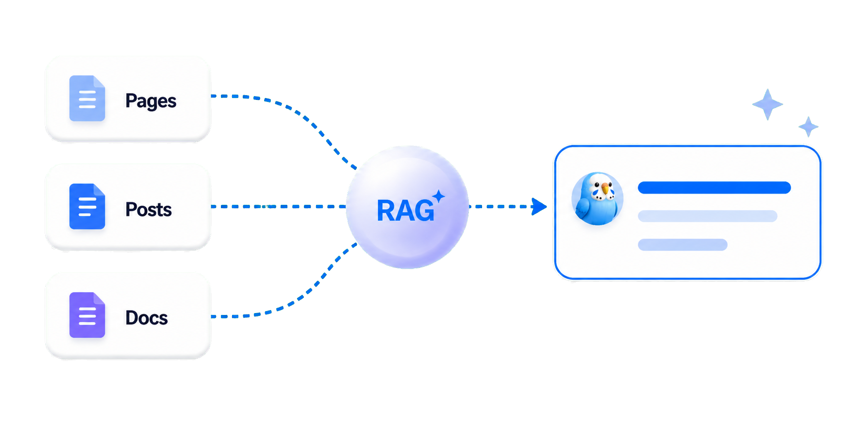RAG content flow illustration